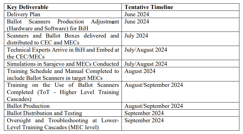 BiH RFP Deliverable Timeline.png